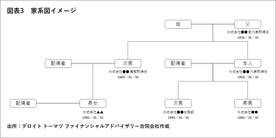 図表3　家系図イメージ
