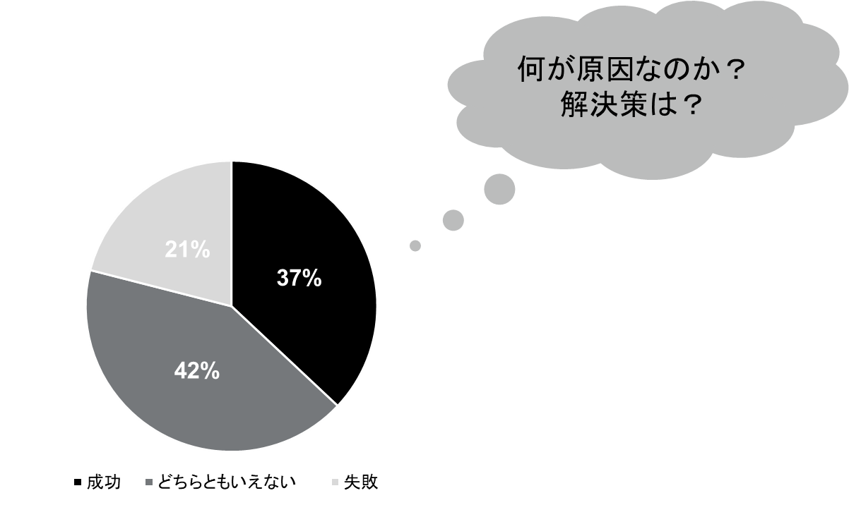 図表１：日本企業による海外M&Aの成功率