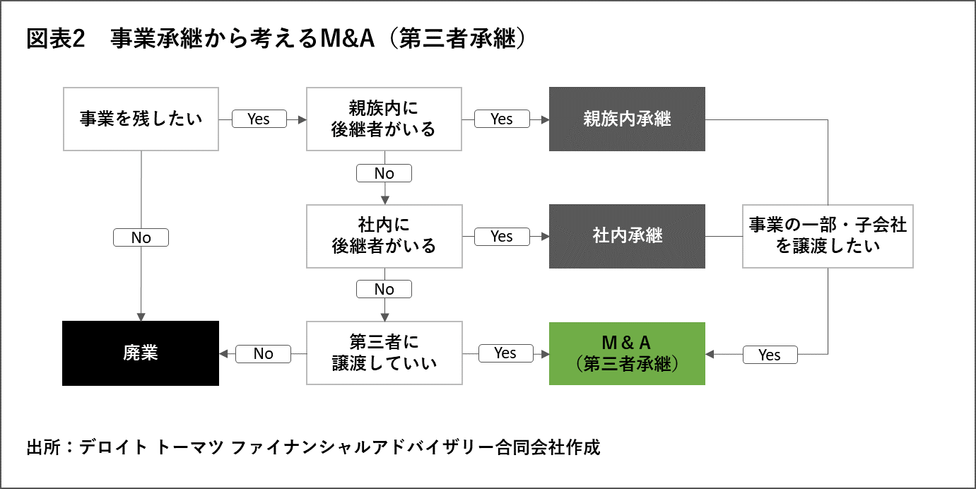 図表2　事業承継から考えるM&A（第三者承継）
